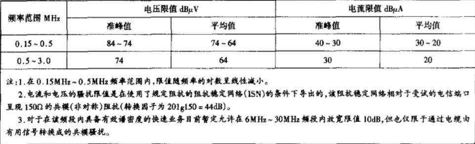 B級電信端口傳導(dǎo)共模（非對稱）愛擾限值