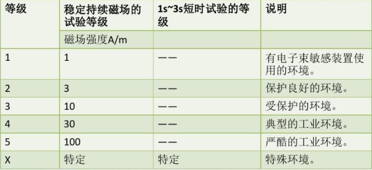 工頻磁場抗干擾等級