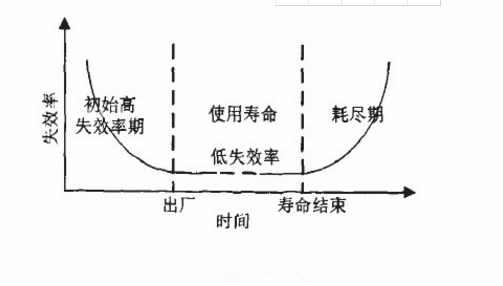 壽命特性曲線