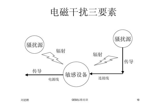 電磁兼容