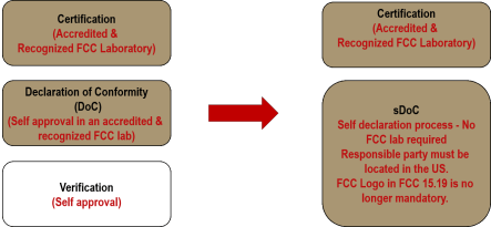 FCC授權(quán)計(jì)劃