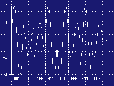 正交幅度調(diào)制