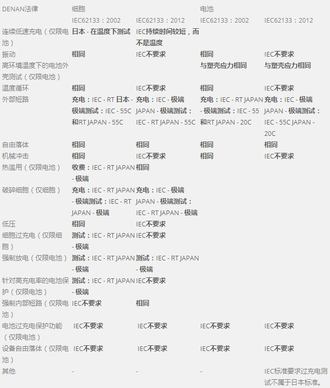 鋰電池日本PSE認(rèn)證