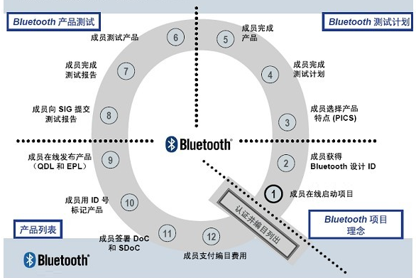 BQB藍(lán)牙專利認(rèn)證