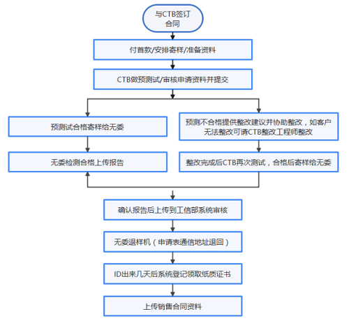 無線充SRRC檢測